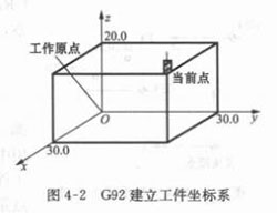 數控銑床G92建立工件坐標系
