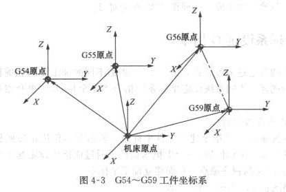 數控銑床G54工件坐標系